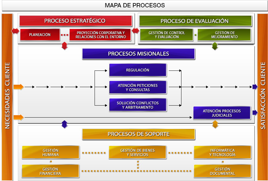 Mapa de procesos